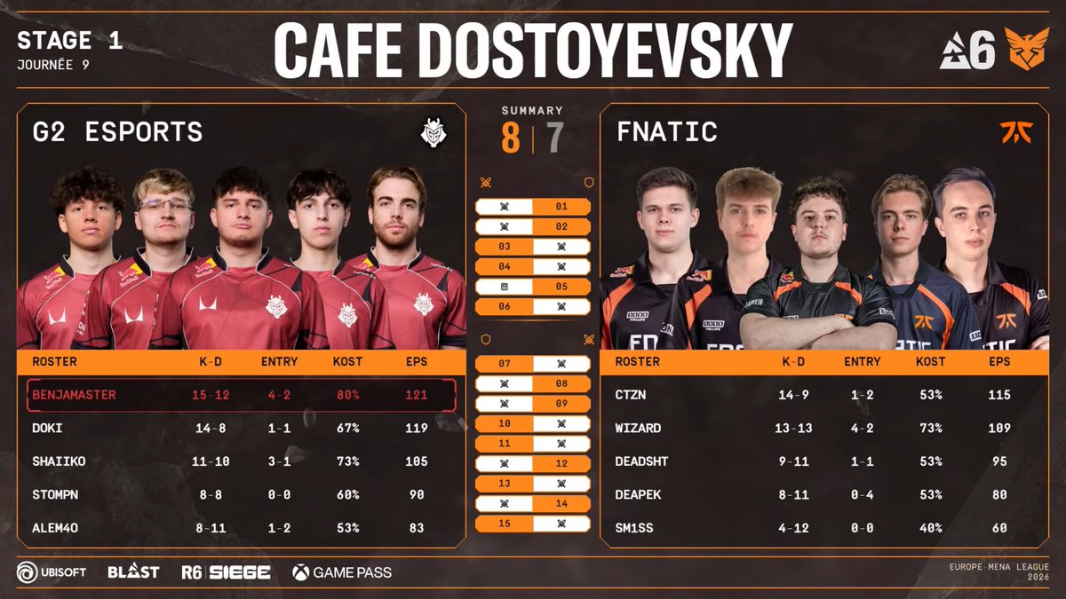 LesStatics's tweet photo. Si proche du but ! On perd 8-7 contre @G2esports. 
Pas de double vie en playoffs #EML. On commencera directement en loser bracket. #AlwaysFnatic https://t.co/52MdGTUZEk