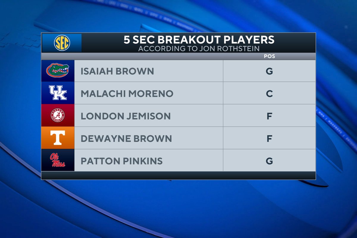 JonRothstein's tweet photo. 5 SEC Breakout Players. https://t.co/pZ6Xlelapj