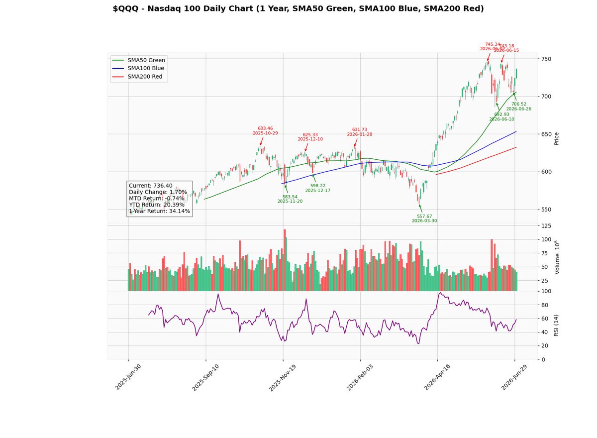IamRealKKumar's tweet photo. $QQQ - Nasdaq 100 Update - 2026-06-30 13:25 #Stocks #MarketUpdate

Current: 736.40
Daily Change: 1.70%
MTD Return: -0.74%
YTD Return: 20.39%
1-Year Return: 34.14% https://t.co/ahGtX53VI4