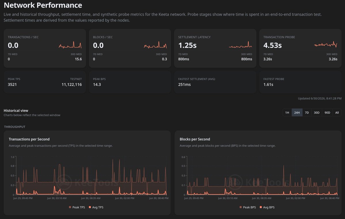 keetools's tweet photo. Ever wondered how fast the network is? The new Network Performance Dashboard gives you live visibility into TPS, BPS, settlement latency, and end-to-end transaction times.

Here's all that's new 🧵

keeta:native