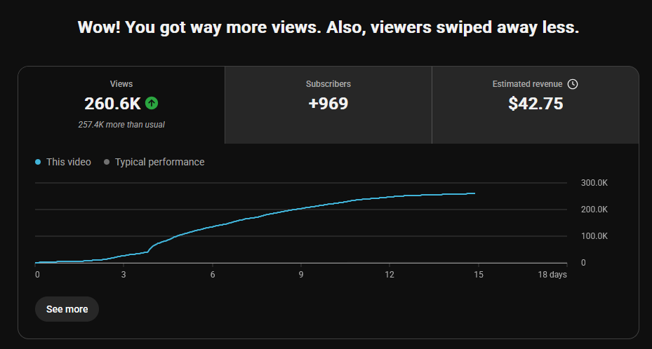 LalasClips's tweet photo. @VeryUnwellVT Make longer 90+ seconds shorts with a strong hook and thumbnail and fight on the homepage. Shorts feed is a zero sum game of attention where only the biggest players win and VTubers are not very welcome (its mostly normies that roll scroll through the feed) https://t.co/N2Fu9VKl41