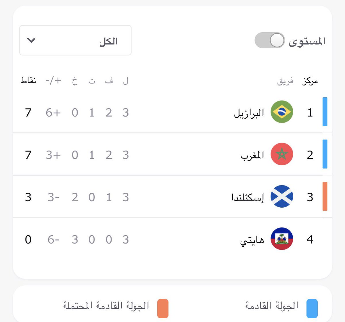 benge_thomas's tweet photo. @midoahm البرازيل هي المتصدرة بفارق الأهداف 
@midoahm https://t.co/y5LJ7Jdt8L