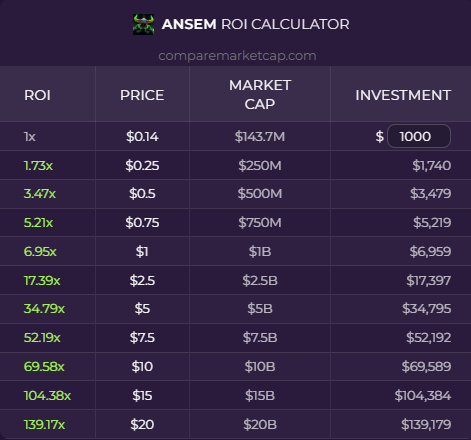 comparemcap's tweet photo. Here is what $ANSEM's price would be if it hits the milestone market caps! https://t.co/ewBzuLp5m2