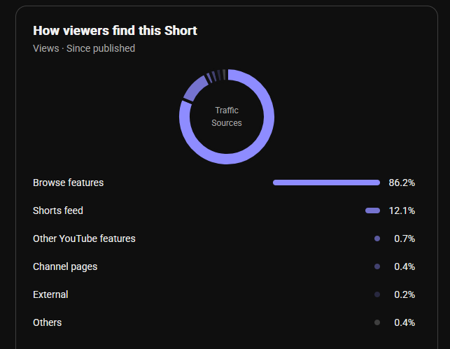 LalasClips's tweet photo. @VeryUnwellVT Make longer 90+ seconds shorts with a strong hook and thumbnail and fight on the homepage. Shorts feed is a zero sum game of attention where only the biggest players win and VTubers are not very welcome (its mostly normies that roll scroll through the feed) https://t.co/N2Fu9VKl41