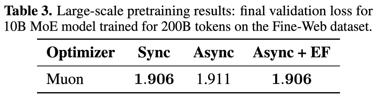 fzmushko's tweet photo. Finally, we validate the recipe on a 10B MoE trained for 200B tokens with Muon. Async PP + EF exactly matches the synchronous baseline in final loss, thus marking the first successful demonstration of Async PP training at this scale. 🚀

[9/10] https://t.co/hcnZ9g0Xpt
