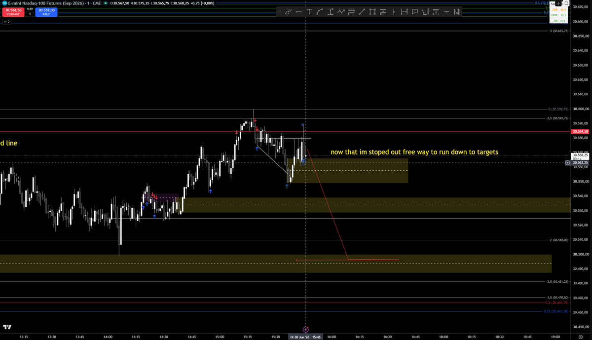 MikeGrb's tweet photo. @I_Am_The_ICT another one, happens 70%+ of the times i put up a trade. Shouldnt demand perfection if i aint perfect aswell..
The 2 buy sell arrows after the high was made were a mistake with the tp/sl tool.
Why does this always happen i feel so dumb https://t.co/4PfEBSuGZ5