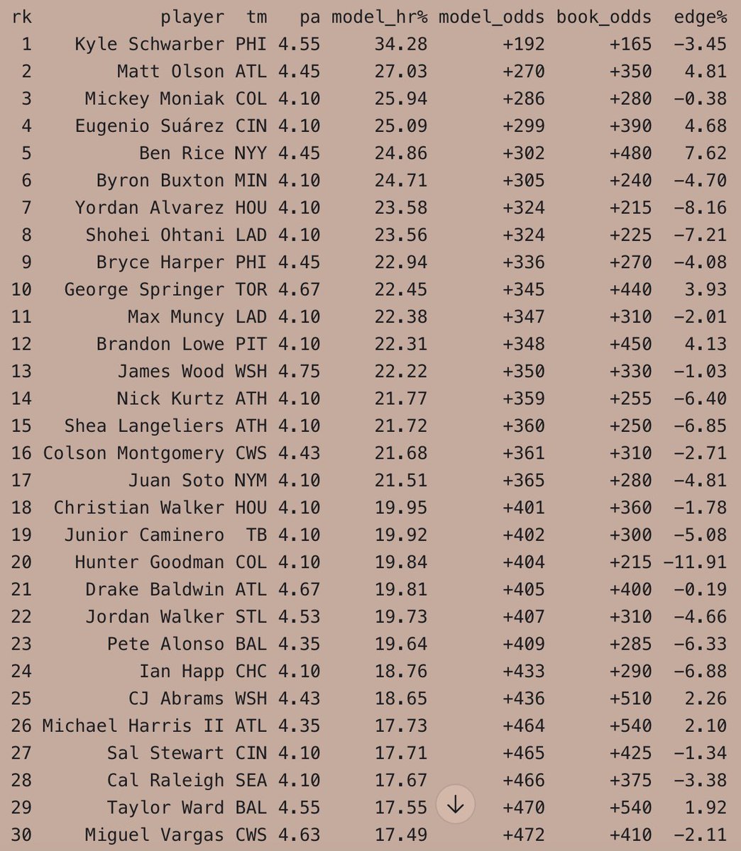 Fearson111's tweet photo. MLB Tuesday home run model_1 with positive regression list https://t.co/2gTsg4AQgT