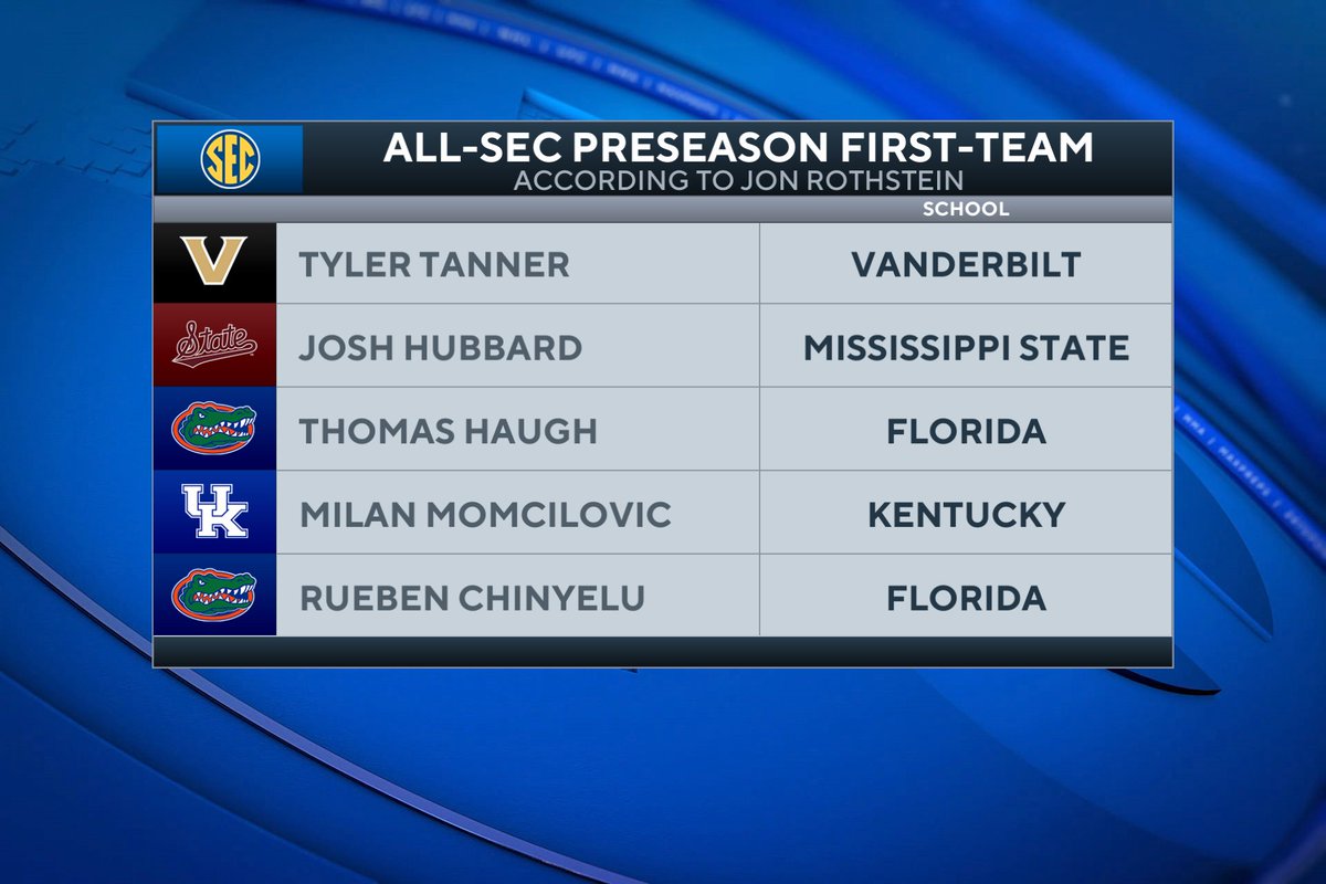 JonRothstein's tweet photo. All-SEC Preseason First-Team. https://t.co/n6UJHm5VUr