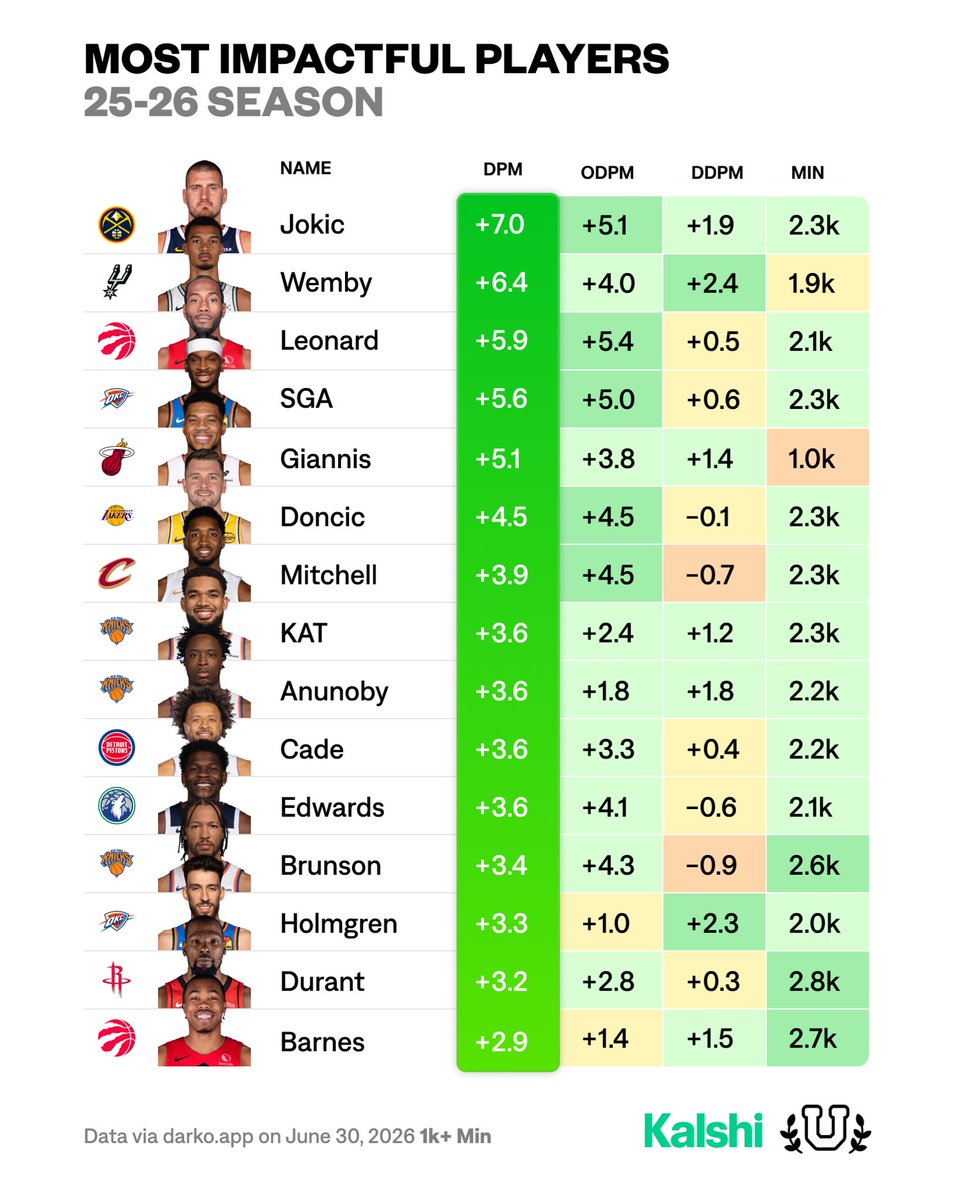 UofBasketball's tweet photo. 2025-26 Impact Leaders per DPM…

What stands out? https://t.co/307vjkWe2N