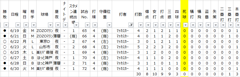 eagleshibakawa's tweet photo. マッカスカー選手は吉井体制の全試合でヒット。
33打席で打率.333、9打点、ホームラン3発。 https://t.co/ppgz9Is05z