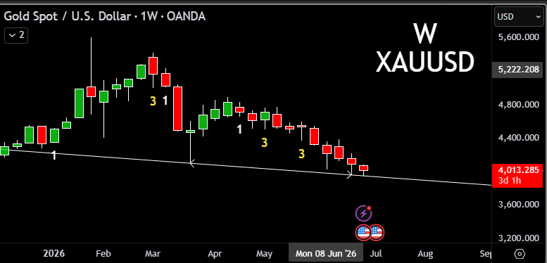 AlexsOptions's tweet photo. Early is okay if you are right. And with #TheStrat we can just stop out and get back in.

$SILVER / $GOLD still on deck for another huge rally.

The macro picture is there [hint:China] we simply need a reclaim of a previous range and a change in continuity.

New quarter opens tomorrow! I'll continue to monitor this.

1) Weekly reversal -> 2) Monthly reversal -> 3) Quarterly reversal.

The first one always has the least evidence.

Physical ownership is much better than paper ownership if you can. [You can get loans against physical holdings to free up $$$] 

Better alternative is mining stocks $JNUG $GDX $SILJ as you don't need physical ownership but you do retain ownership of a real mining company which benefits from sharp rises in precious metal prices.

Will let #TheStrat guide entry + add aggressively.