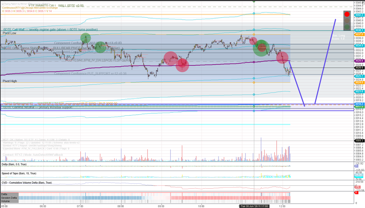 NQMarketProfile's tweet photo. Haven't had time for Substack plans recently but the plans go out on Discord daily

Sat on this RTY trade today due to JOLTS unfortunately but hopped on Nasdaq buys yesterday 

That feeling when you're hovering over the button then you watch it sail to target without you https://t.co/VOSyaUh4VE