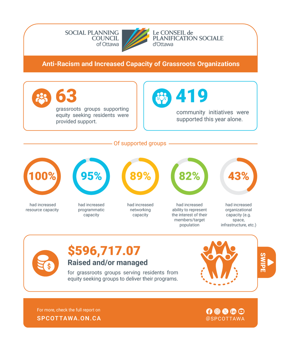 SPCOttawa's tweet photo. From supporting 63 grassroots groups to helping mobilize over $596K in resources, SPCO continues to strengthen community capacity and advance equity across Ottawa.

➡️ Swipe to see the impact.
Full report:  https://t.co/GZ2KduzrBV

#SPCO #AnnualReport #AntiRacism #CommunityImpact https://t.co/QREIEj908w