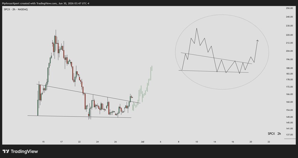 brandtonchain's tweet photo. PipfessorXpert mapping out a descending wedge breakout on $SPCX. 2h structure flipping. 149 to 212 is a wide range but the setup has symmetry. Worth watching if the breakout holds. more of this in the discord - link in bio https://t.co/Oxw3ihx077