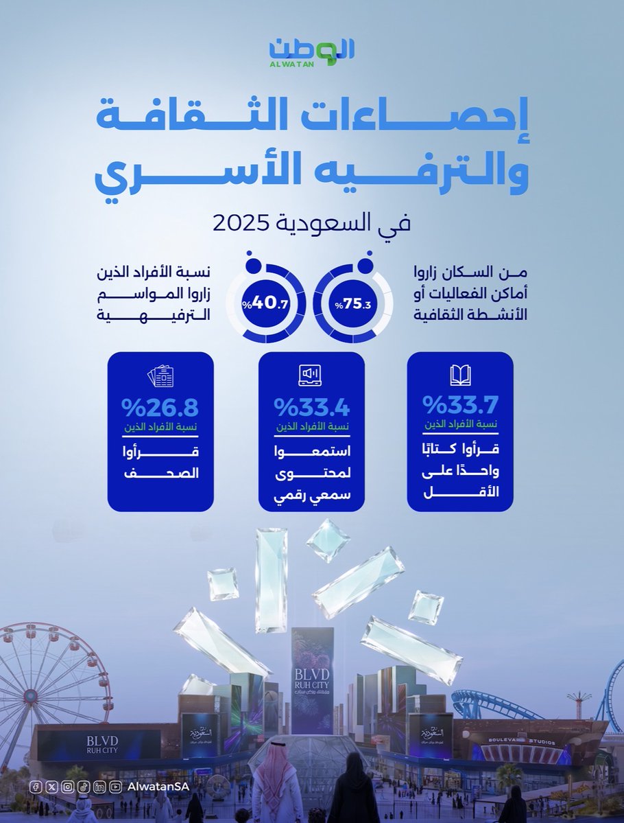 AlwatanSA's tweet photo. %75.3 من سكان #السعودية زاروا أماكن الأنشطة الثقافية أو الفعاليات خلال 2025 https://t.co/gO9ngMsGvi