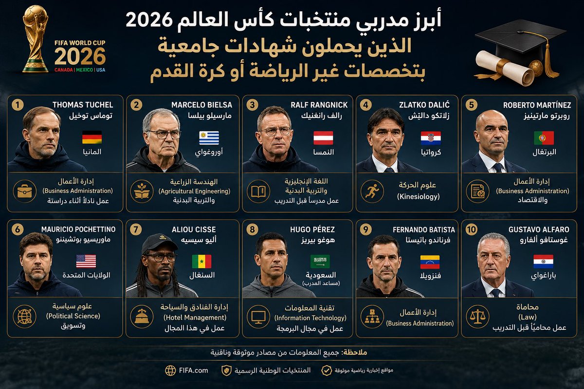 zizoo9's tweet photo. يحمل اغلب مدربي منتخبات كاس العالم ٢٠٢٦ على شهادات جامعية في تخصص غير ( رياضي ) … 

فيهم القانوني و المهندس و السياحة و ادارة اعمال و العلوم السياسية … 

بينما الاتحاد السعودي يشترط الحصول على ( بكالوريس التربية البدنية ) حتى تحصل على رخصة تدريبية !! 

فتأمل يا رعاك الله 🤷🏻‍♂️ https://t.co/G6EV2I20Cs