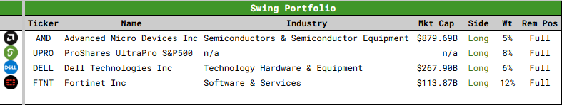 StillPoolTrades's tweet photo. Portfolio as of 30 Jun 2026.

Put a good amount of money to work today after a frustrating day yesterday. Really wanted to add more to $AMD but my add-on spot got away from me quickly. Hoping the environment gets less choppy if volatility continues to calm down a bit. https://t.co/E9ZWbSwE3A