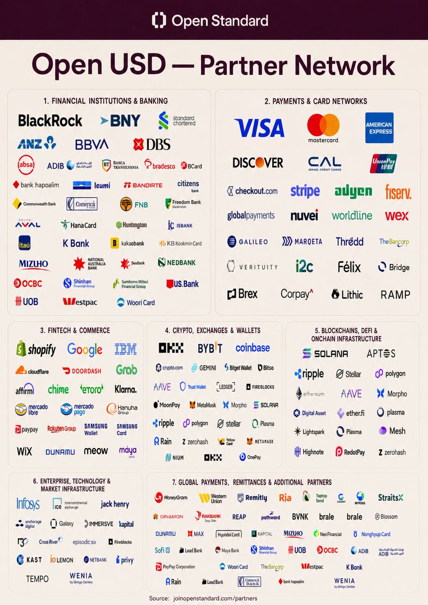 eyezenhour's tweet photo. Circle may have just gotten its first real structural threat and @jerallaire seems nervous

@openstandard announced OUSD today with 140+ partners across banking, payments, crypto, commerce, and infrastructure

An ABSOLUTELY STACKED line up

This is a new consortium-backed stablecoin designed to compete directly with the issuer model behind USDC and USDT

Circle’s model is issuer-centric

> Circle issues USDC
> Circle manages the reserves
> Circle controls the roadmap
> Circle captures most of the reserve economics

$USDC became one of the most important regulated stablecoins in crypto

OUSD is taking a different route focusing on shared infrastructure and prioritizing seamless on/offramps

> Zero mint / redeem fees
> No volume caps
> Reserve yield shared with participating companies
> Consortium governance
> Multi-chain distribution
> Neutral settlement rails

The reserve economics are the real break from the current model

With USDC, the ecosystem helps distribute the stablecoin while Circle captures most of the yield

With $OUSD, participating companies can share in the reserve income generated by adoption

That creates a very different incentive loop

> Exchanges have a reason to support it
> Payment companies have a reason to route through it
> Wallets have a reason to integrate it
> Banks have a reason to participate
> Commerce platforms have a reason to push usage

Distribution starts getting paid

That is the pressure point for Circle

OUSD gives the companies moving volume a reason to prefer a stablecoin where the economics are shared instead of captured by one issuer

This is a coalition of competitors aligning around shared rails

OUSD is still pre-launch

Liquidity has to be built
Reserve transparency has to prove itself
Governance has to work in practice
140+ partners can create coordination problems

The bigger shift is clear

Stablecoins are moving from crypto trading collateral to internet-native settlement infrastructure

Once that happens, the question becomes simple
Who captures the economics of digital dollars?

The issuer?

Or the network distributing them?

OUSD is betting on the second answer

Circle should take it seriously