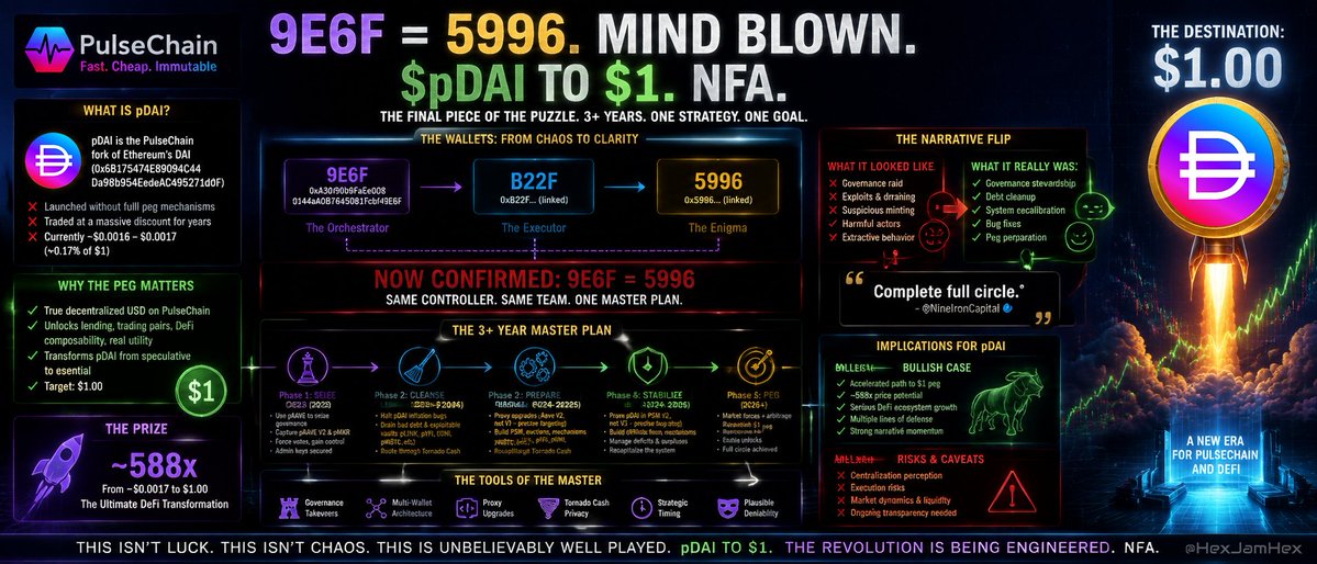 HexJamHex's tweet photo. The post "9E6F=5996. Mind blown. $pDAI to $1. NFA." from @NineIronCapital is a cryptic and explosive on-chain revelation in the PulseChain community

 It signals the final confirmation of a long-coordinated strategy behind pDAI's stabilization.  

A true $1 peg would be transformative: 
It would turn pDAI into a reliable decentralized USD on a fast, low-cost chain, unlocking lending, trading pairs, DeFi composability, and real utility. 
Without it, pDAI remains a speculative, under-collateralized asset in practice.  

  🔷The Key Wallets and Their History:

 On-chain sleuths (especially @NineIronCapital and others) have tracked clusters of "pioneer" wallets active since PulseChain's early days (2023):  

      🔹 9E6F:

 `0xA30190b96FaEe0080144aA0B7645081Fcbf49E6F`

The most prominent. 
In June–July 2023, it used large pAAVE holdings to seize governance control over pAAVE V2 (Aave fork) and pMKR (Maker fork) on PulseChain. 
It forced votes, withdrew massive amounts of staked pAAVE, drained other assets (pLINK, pYFI, pUNI, pWBTC, etc.) from vaults via a contract (C7A9), halted pDAI-related inflation bugs, paused certain governance inflows, and transferred governance rights onward (e.g., to B22F and later 17F7). 
Funds were often routed through Tornado Cash for privacy.  

      🔹 B22F: Closely linked; received governance control from 9E6F and continued asset movements and draining actions.  

      🔹 5996: Previously viewed more suspiciously, associated with large pDAI minting episodes, potential "exploits," or aggressive contract deployments. 
Some narratives labeled it negatively (e.g., "VietDong" or exploiter activity). 

       🔹 Related wallets (e.g., 2822 linked by some to Richard Heart/RH ecosystem liquidity provision early on; 17F7 for potential future recapitalization).  

These actions in 2023 looked, to many observers, like governance raids or extractive behavior on fledgling protocols.  

  🔷 The "Mind-Blowing" Revelation: 9E6F = 5996 

@NineIronCapital announces on-chain proof directly linking 9E6F and 5996 as the same controller/team (or at minimum, tightly coordinated AKA. The Pioneers). 

This isn't speculation; it's forensic connection via transaction history, contract deployments, and wallet interactions.  

Why this is mind-blowing (layer by layer):  

1⃣. Unified Strategy Over Years: 

What appeared as separate or even conflicting events (early governance takeovers in 2023 + later "cleanup"/debt management actions associated with 5996) are now confirmed as the work of the same actor(s). This spans 3+ years of deliberate, multi-phase execution.  

 2⃣. Narrative Flip from "Exploit" to "Fix": 

5996's actions (previously seen by some as harmful minting or extraction) are reframed as part of debt cleanup, pDAI burning in the PSM, raising deficits for flop auctions, and system recalibration. 

The cluster has been actively preparing the conditions for proper stability mechanisms to function.  

 3⃣. Sophisticated Coordination:     

     🔹 Using pAAVE as a governance weapon to capture pMKR control.    

     🔹 Targeted proxy upgrades (e.g., Aave V2 but not V3 - suggesting precise, intentional interventions for pDAI-related liquidity/lending).    

     🔹 Privacy tools (Tornado Cash), multi-wallet architecture, and sequenced transfers.    

     🔹 "Complete full circle" (as the 9i replied) implies a closed-loop, long-term plan where early "disruptive" moves enable later stabilization.  

 4⃣. Strategic Depth ("Unbelievably Well Played"): 

In a decentralized fork, pure community governance often fails due to low participation, apathy, or coordination problems. 
Capturing and stewarding the admin/governance keys early allows the system to be fixed from within - halting bugs, managing bad debt, enabling auctions, and recapitalizing vaults so collateral can properly back pDAI. 
This is far more effective than waiting for organic market forces alone.  

 5⃣. Plausible Deniability + Optics: 

By operating through opaque clusters and privacy mixers, the actors maintain separation from any single public identity while executing ecosystem-critical work. It fits narratives of "benevolent" or aligned stewardship rather than overt centralization.  
This is peak crypto on-chain detective work, turning apparent chaos into a coherent, masterful strategy...  

  🔷 Analysis:

This is genuinely impressive detective work and reveals how complex forked DeFi systems actually evolve in practice. 

Early-stage protocols rarely achieve perfect decentralization immediately; they often require active, sophisticated participants to bootstrap stability mechanisms, fix bugs, and manage transitions...   

The confirmation that 9E6F/B22F/5996 form a coordinated cluster reframes past events positively for pDAI bulls: these weren't random exploits or hostile takeovers but purposeful interventions to make the stablecoin work. 

It aligns with Dr Pegger's "canon thesis" narrative that key ecosystem players are committed to pDAI's success long-term.  

That said, it does highlight real tensions around decentralization. 

Control concentrated in a wallet cluster (even if "good" actors) means the system isn't purely permissionless or community-driven in its critical early phases. 

If the intent remains aligned with peg stability and user benefit, this is net positive. 

If it ever diverges, it could become a liability. 

Crypto history shows both outcomes are possible.  

  🔷 Implications for pDAI:

Bullish case (most likely outcome per the narrative):

      🔹 Accelerated path to peg: 
With confirmed control over key levers (governance of pMKR/pAAVE, PSM, auctions), the cluster can systematically burn excess pDAI, manage deficits/surpluses, enable proper liquidations, and recapitalize. This creates the conditions for arbitrage and market forces to enforce ~$1. 

      🔹 Price potential: 
From ~$0.0017 to $1 is a ~588x move. 
Narrative momentum from this revelation could drive speculative inflows even before Full Peg. 

      🔹 Ecosystem growth: 
A working pDAI unlocks serious DeFi on PulseChain (lending markets, stable pairs, collateral use). 
It strengthens PulseChain's position as a high-performance, censorship-resistant alternative. 

      🔹 Multiple lines of defense: 
Community discussions mention collateral (e.g., OA bags), pRSR-like mechanisms, and other backstops layered on top.  

  🔷 Risks/Caveats: 

      🔹 Centralization perception: 
Concentrated control could deter some users or attract regulatory scrutiny. 

      🔹 Execution risk: 
Mechanisms must work in practice; bad debt or failed auctions could delay or complicate things. 

      🔹 Market dynamics: 
Even with fixes, pDAI needs sufficient liquidity, demand, and arbitrage capital to hold the peg sustainably. 

      🔹 Ongoing transparency: 
Continued on-chain visibility (as with this revelation) builds trust; opacity could erode it.  

  🔷 Overall: 

This development is a strong signal that pDAI's peg is being actively engineered rather than left to chance. 
It significantly de-risks the "will it ever peg?" question for believers and positions pDAI as potentially one of the more interesting decentralized stablecoin experiments, a government-proof, immutable one on a forked high-performance chain, stewarded through its critical early phase by coordinated actors.  

The "mind blown" reaction makes sense: it's the on-chain equivalent of realizing the chess grandmaster was playing 10 moves ahead the entire time. 

Whether this leads to pDAI finally reaching and holding $1 remains to be seen in execution, but the pieces are aligning in a very deliberate way...

#pDAI $1
❤️💛🧡💚💙🩵💜🩷🤍❤️