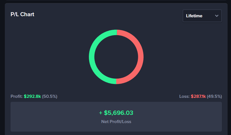 KickRetal's tweet photo. @gamba So tell me how this makes sense. hmmm unclaimed bonuses. im down 4.9k in my rtp chart. https://t.co/044S2eJaMs
