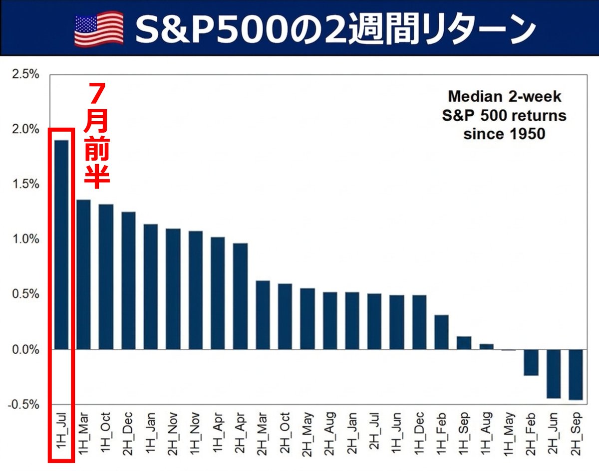 Ryo_Ponta01's tweet photo. 米国株、最強の7月が始まります。 https://t.co/Tw8U7ulZyX