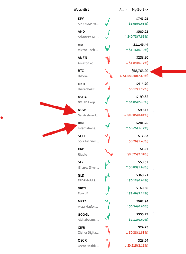 JimmyBitcoins's tweet photo. 7 Figure Port Largest to Smallest $SPY (Work 401K) $AMD $MU $UNH currently building positions in $BTC $NOW &amp; $IBM https://t.co/pnCcfUJSwB