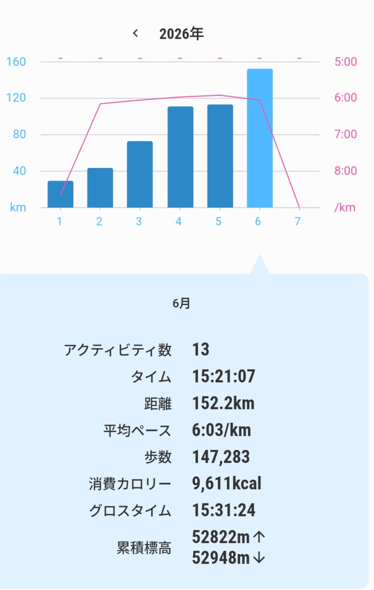 240Marimo's tweet photo. ６月は152.2km走破 https://t.co/9gZiHcYMMw
