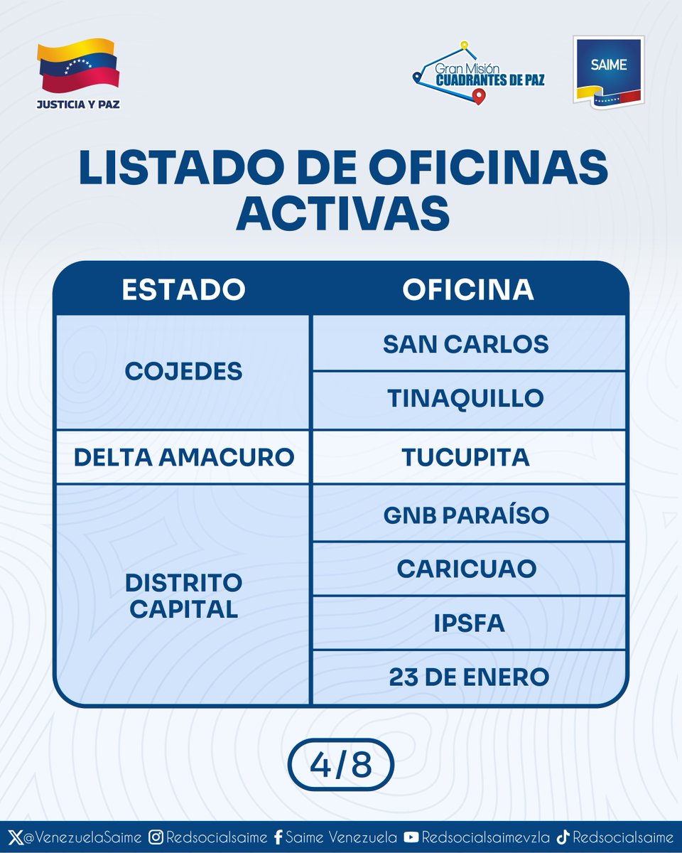 VenezuelaSaime's tweet photo. ¡Atención! ​A partir de este miércoles 1 de julio, las siguientes oficinas Saime estarán prestando atención al público en el horario: 9:00 a.m. a 1:00 p.m. 

Trámites disponibles: Renovación de cédula de identidad (sin cita) y entrega de pasaportes. https://t.co/uMwdCYeH5Q