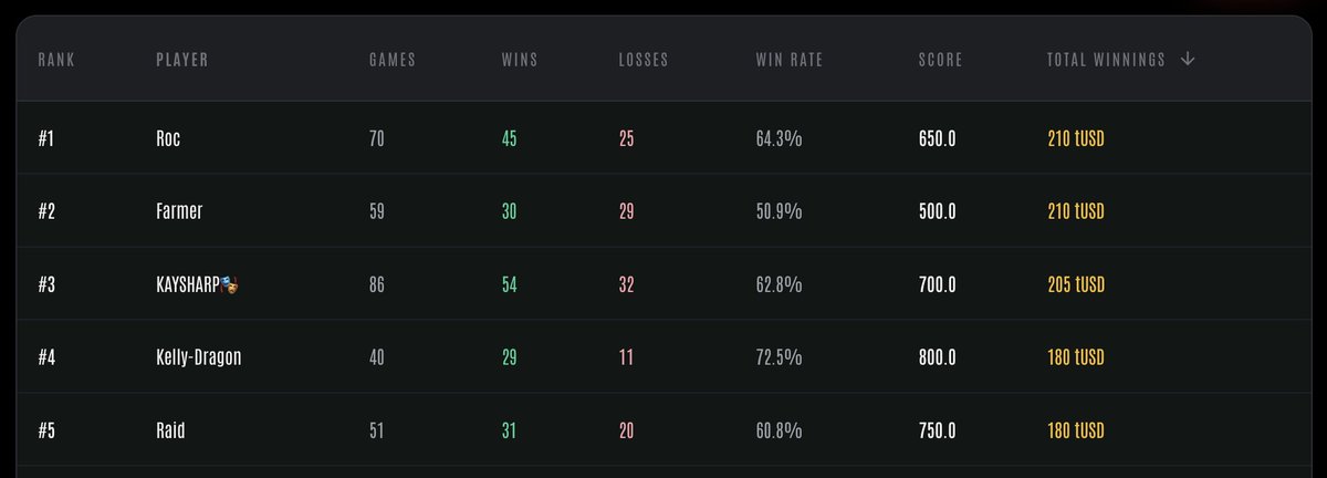 PunchProtocol's tweet photo. 🏆 Battle Test Results are in 🥊

The arena was active, the fights were intense, and our fighters pushed the new balance to its limits ⚔️

Congratulations to our biggest earners:

🥇 Roc — 210 tUSD
🥈 Farmer — 210 tUSD
🥉 KAYSHARP — 205 tUSD
🏅 Kelly-Dragon — 100 tUSD
🏅 Raid — 180 tUSD

Big respect to everyone who joined, tested the updates, and helped us gather valuable battle data 👊

More fights. More improvements. More coming soon 🔥

#PunchProtocol