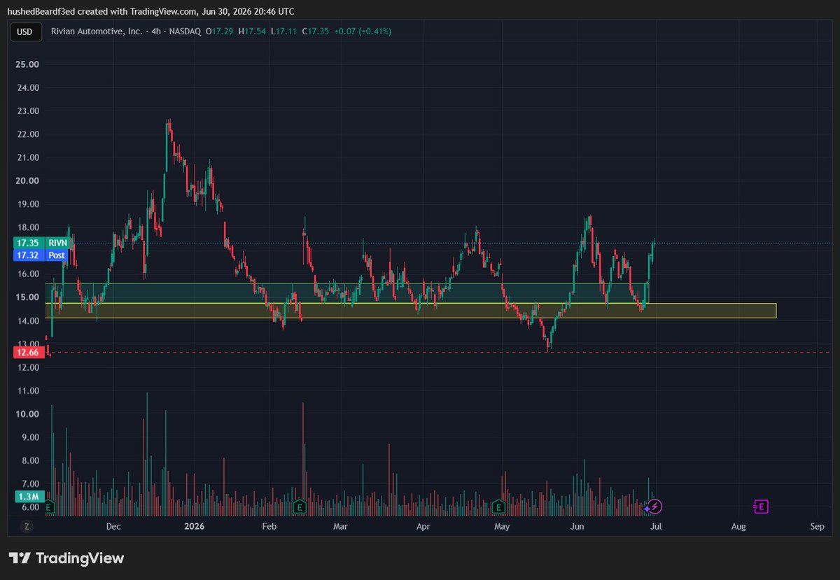 Lesgo_101's tweet photo. sidelined on $rivn since i sold the bottom, looked like a break to me. 

convinced its coming back, purely gonna play the chart. if it doesnt work out, it doesnt work out.

this very fast lines up usually result in lower, i dont think momentum can hold here https://t.co/2O9kVRbvR8