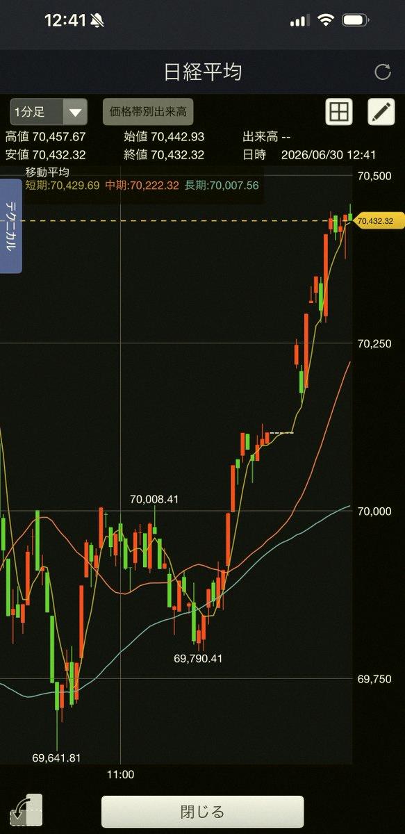 PrincessAims_'s tweet photo. Nikkei average, what’s up with that sudden move😵!?

It was all over the place this morning
but then shot up in the afternoon🚀⤴️
Almost a 1,000 yen jump 🤣⤴️ https://t.co/WZjO4lqEN9