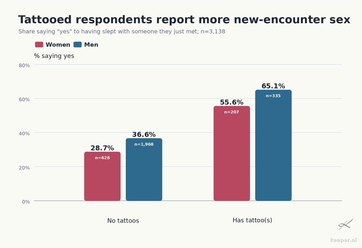 jakozloski's tweet photo. A majority of men and women with tattoos report having had sex with someone they just met.

For people without tattoos, it's closer to a third. https://t.co/7dIVO4PVDV