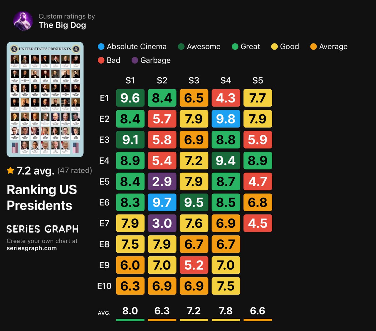 seriesgraph's tweet photo. A Series Graph user has ranked US Presidents https://t.co/8oHbb9Cm9y