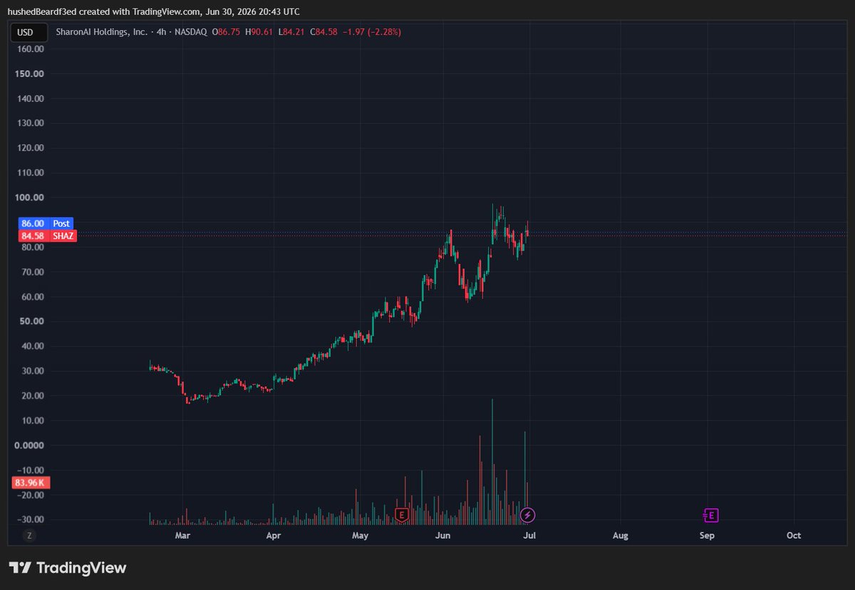 Lesgo_101's tweet photo. also since when is stock market the same as crypto shitcoins with KOLs and charts like this 

$SHAZ https://t.co/ZR9FUViAm0