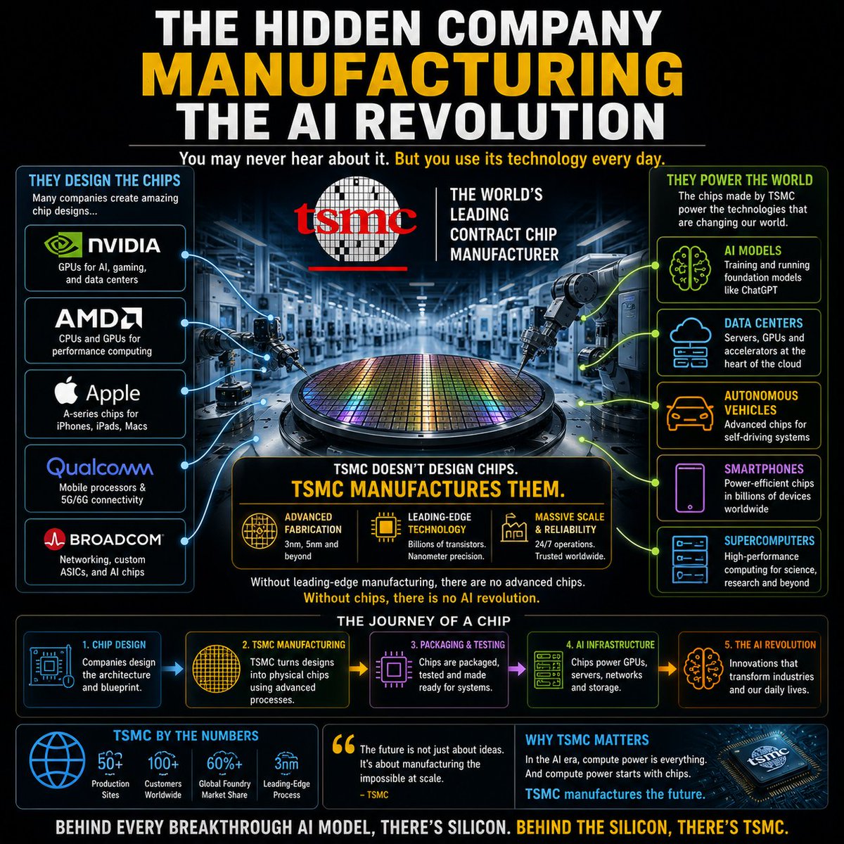 TechProductsYv's tweet photo. Everyone talks about NVIDIA.
Everyone talks about AI.

Far fewer people talk about the company that actually manufactures many of the chips powering the AI revolution.

That company is TSMC.

TSMC doesn't design AI chips.

It manufactures them.

From NVIDIA GPUs and AMD processors to many chips designed by Apple, Qualcomm, and others, TSMC's advanced fabrication plants have become the backbone of modern computing.

Without leading-edge semiconductor manufacturing, there are no AI accelerators.

No data centers.

No foundation models.

No generative AI boom.

The AI revolution isn't built by software alone.

It's also built in clean rooms where billions of transistors are etched onto silicon with nanometer precision.

Sometimes the most important company is the one working quietly behind the scenes.

#AI #TSMC #Semiconductors #NVIDIA #AMD #Innovation @TSMCinJapan