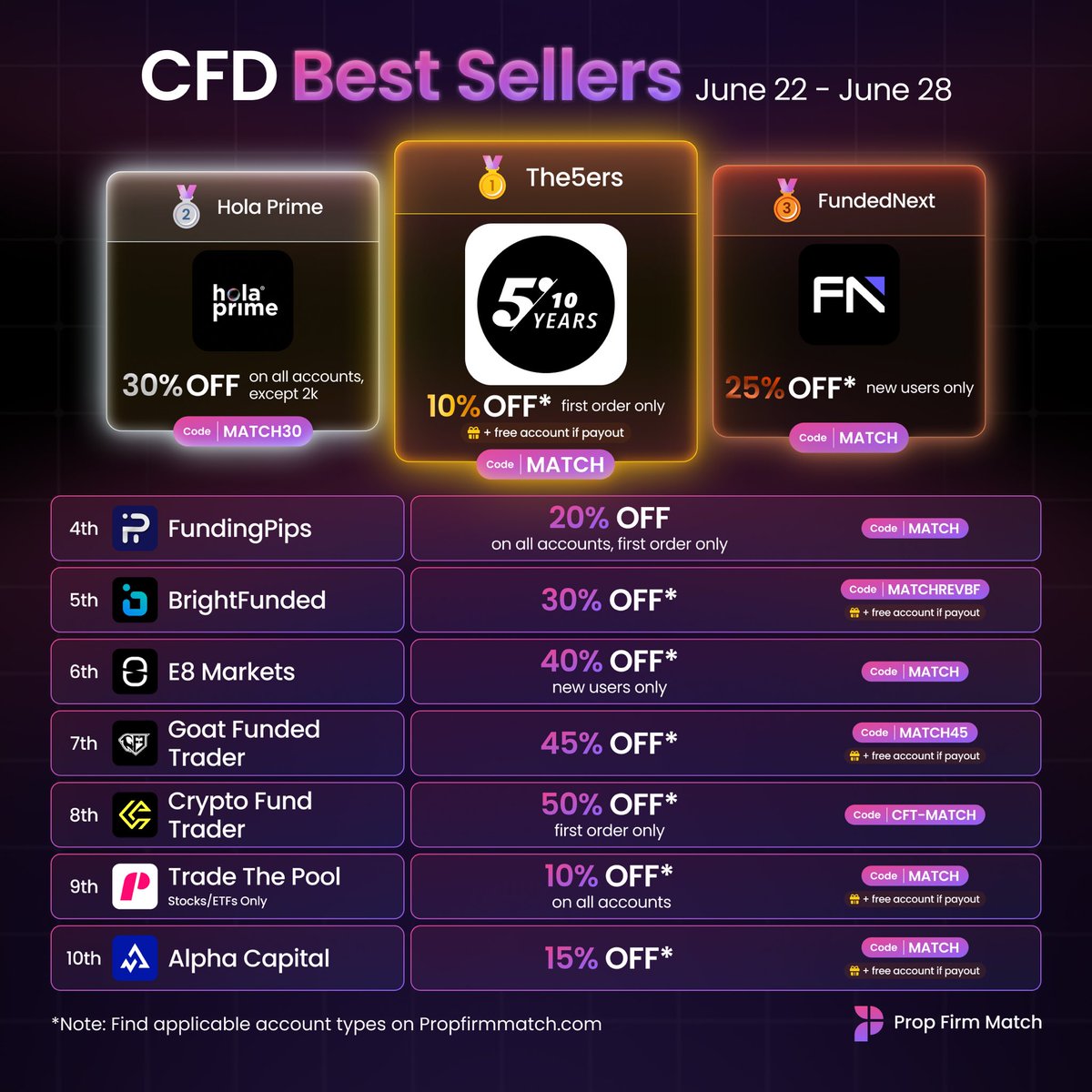 PFMPak's tweet photo. Prop Firm Match Kay Zariye Weekly CFD Best Sellers June 22-28 📊 https://t.co/9966bkuVVT