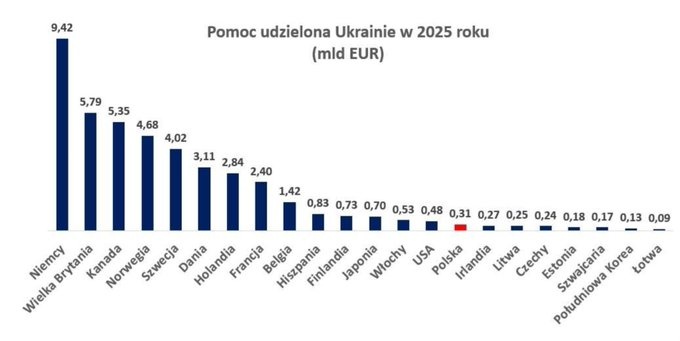 Przemyslaw_J's tweet photo. Do osób po obydwu stronach Bugu, jeżeli poważnie traktujecie dane z propagandowego Instytutu Kilońskiego... To świadczy o was poprostu źle, nie ważne co chcecie tym udowodnić. 

Możecie umniejszać polską pomoc, słodzić w ten sposób Niemcom ale pokazuje to tylko waszą ignorancję https://t.co/HnhE0KfliR