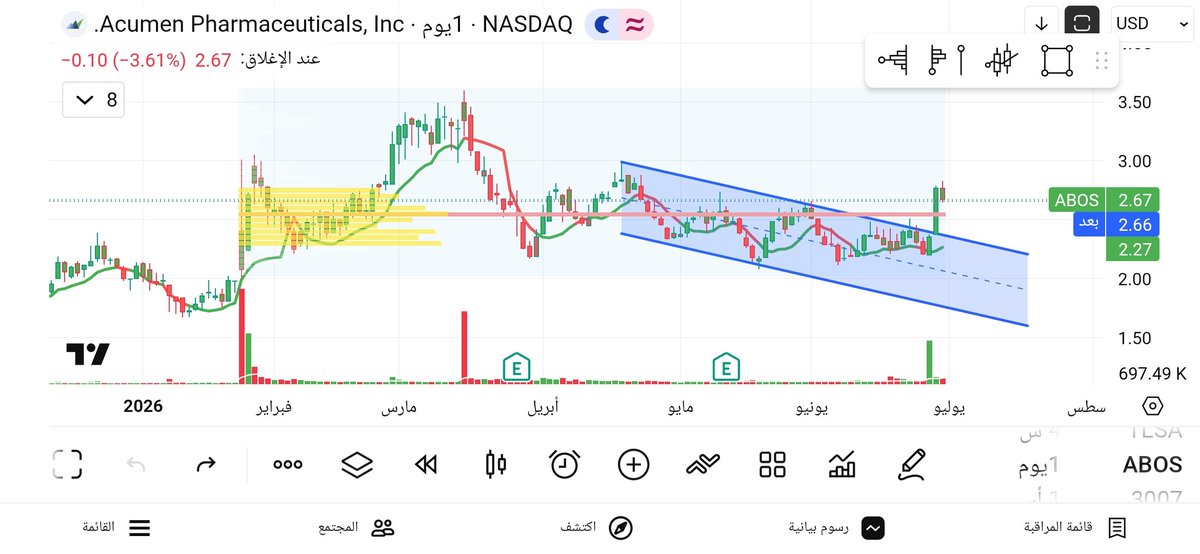TRRR2030's tweet photo. @Ahmedalsamel1 #السوق_الامريكي 
$abos
تحت المجهر https://t.co/LMbhVaRrs0