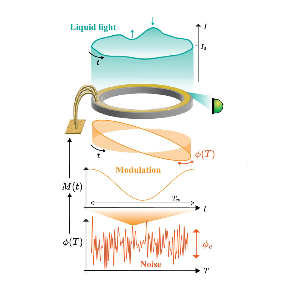 OpticaPubsGroup's tweet photo. Via #OPG_Optica: Noise-driven localization of collective light in an active synthetic lattice https://t.co/MoD9sQD1LF #LiquidLight #LaserModes @ETH_en https://t.co/P2MlHgmcZx