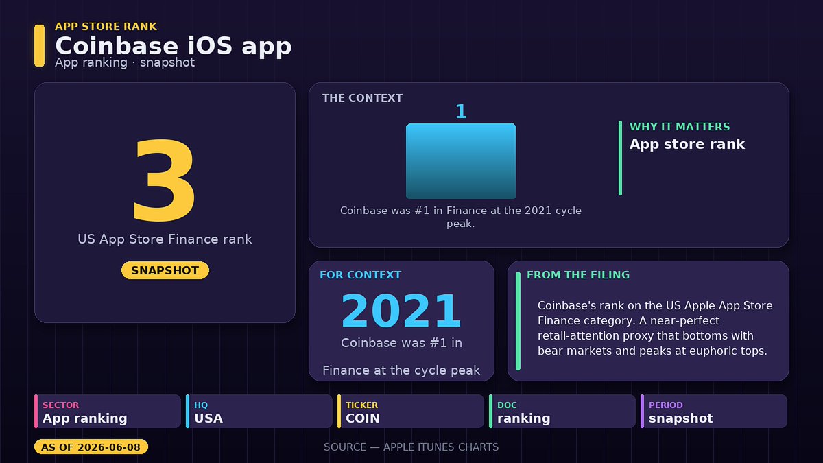 TheQuantHQ's tweet photo. Coinbase's rank on the US Apple App Store Finance category. https://t.co/UtVbjckSu0