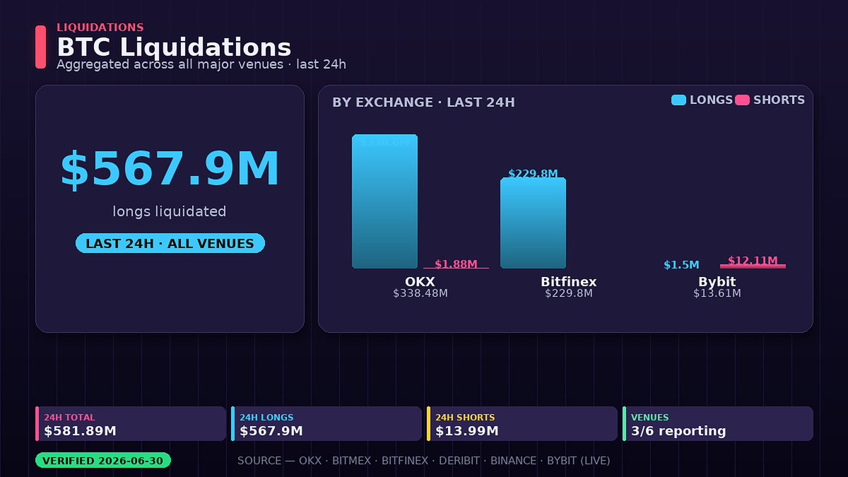 TheQuantHQ's tweet photo. $568M of leveraged BTC longs got wiped out across OKX, Bitfinex, Bybit in the last 24 hours. https://t.co/Zyqpa1eHLs