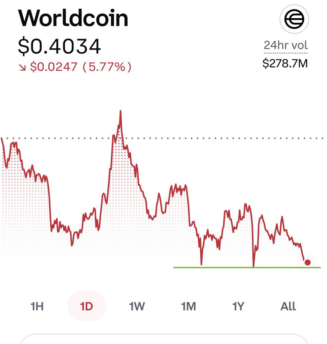 ThierryAlatom's tweet photo. ethereum:0x163f8c2467924be0ae7b5347228cabf260318753 Third time’s a charm ✨ ? 
Is $0.40 the bottom of a cup ? 🚀 https://t.co/yHeeO0hxvy