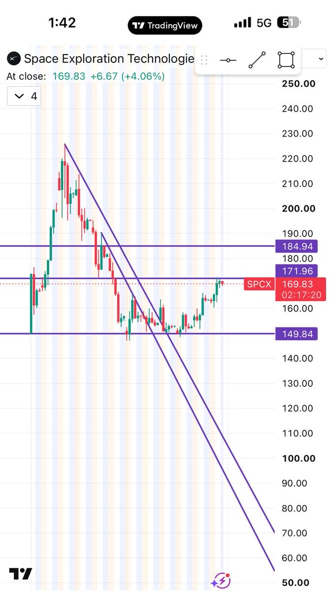 GhostFl0wz's tweet photo. We know it 2 days ago. Hit the first target. 
$SPCX 151-171 Hit. 
Ghost Flow Give you the levels that actually work. 
No fake marketing, no fake trades. Get Real Flow and Alerts. 
$HIMS could be next on our list. Strong monthly momentum and GEX level. https://t.co/DWmx8yJ1bk