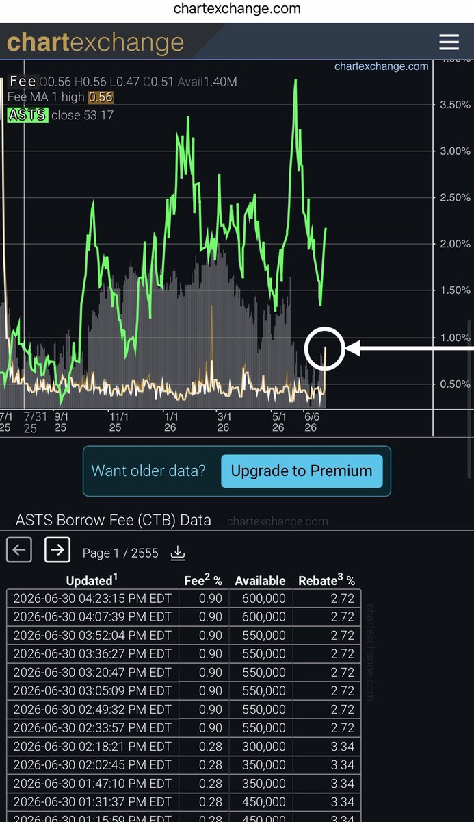 CatSE___ApeX___'s tweet photo. 🚨 $ASTS IT’S HAPPENING. FEE TO BORROW STARTS UP INDICATING FAILURES TO DELIVER. 
WHILE SHARES SHORTED ARE AT ATH.
SETUP REMINDS OF 5/11 2025🚨

🐈‍⬛CATSE: ”LET’S SEE IF SHARE PRICE NOW INCREASES 3X IN HALF A YEAR. 
LIKE LAST TIME” https://t.co/zduDfD3COo