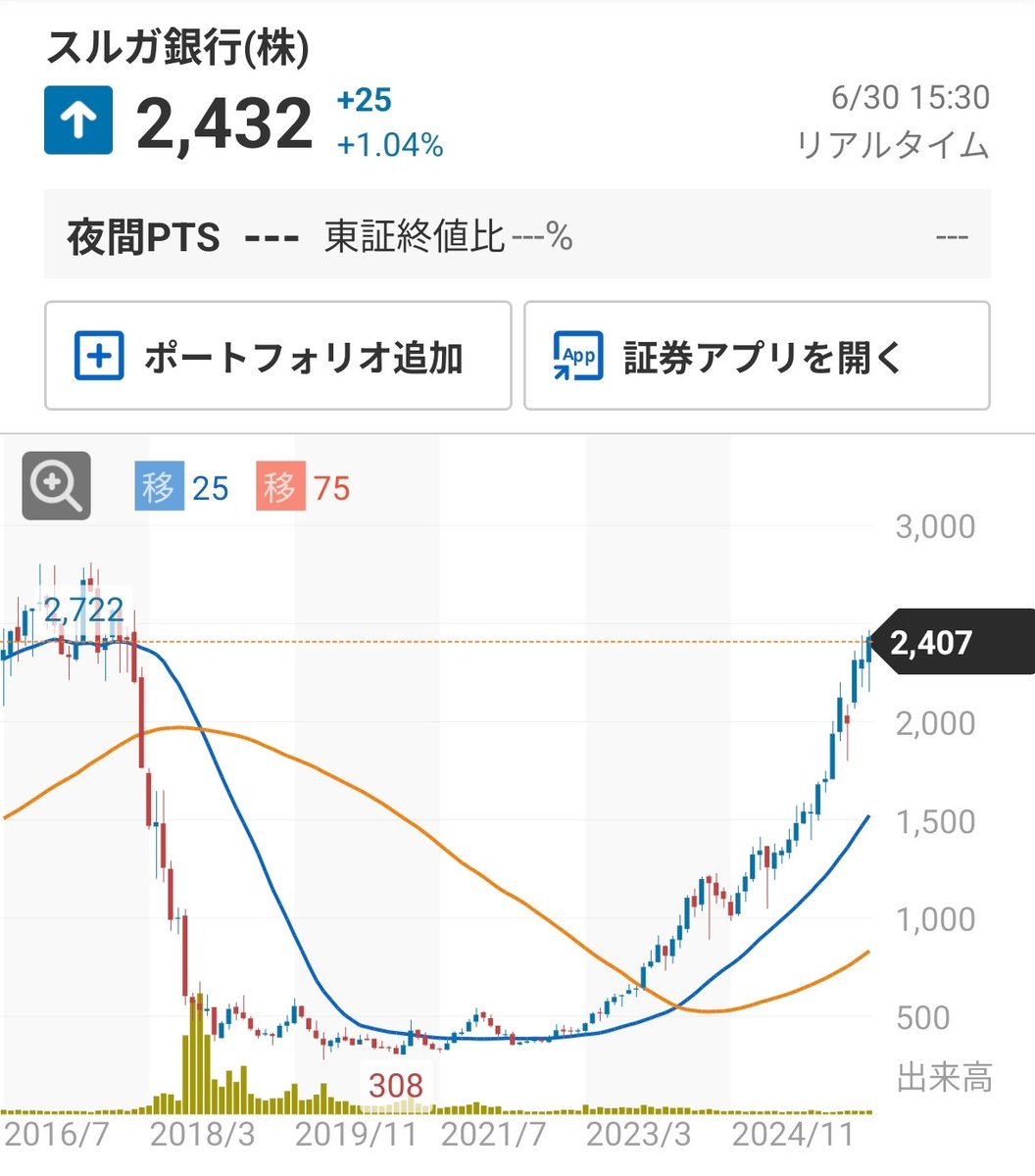 jecht_shoot's tweet photo. スルガ銀行　不祥事前の最高値回復が見えてきて感慨深い https://t.co/eZoSKAJVtD