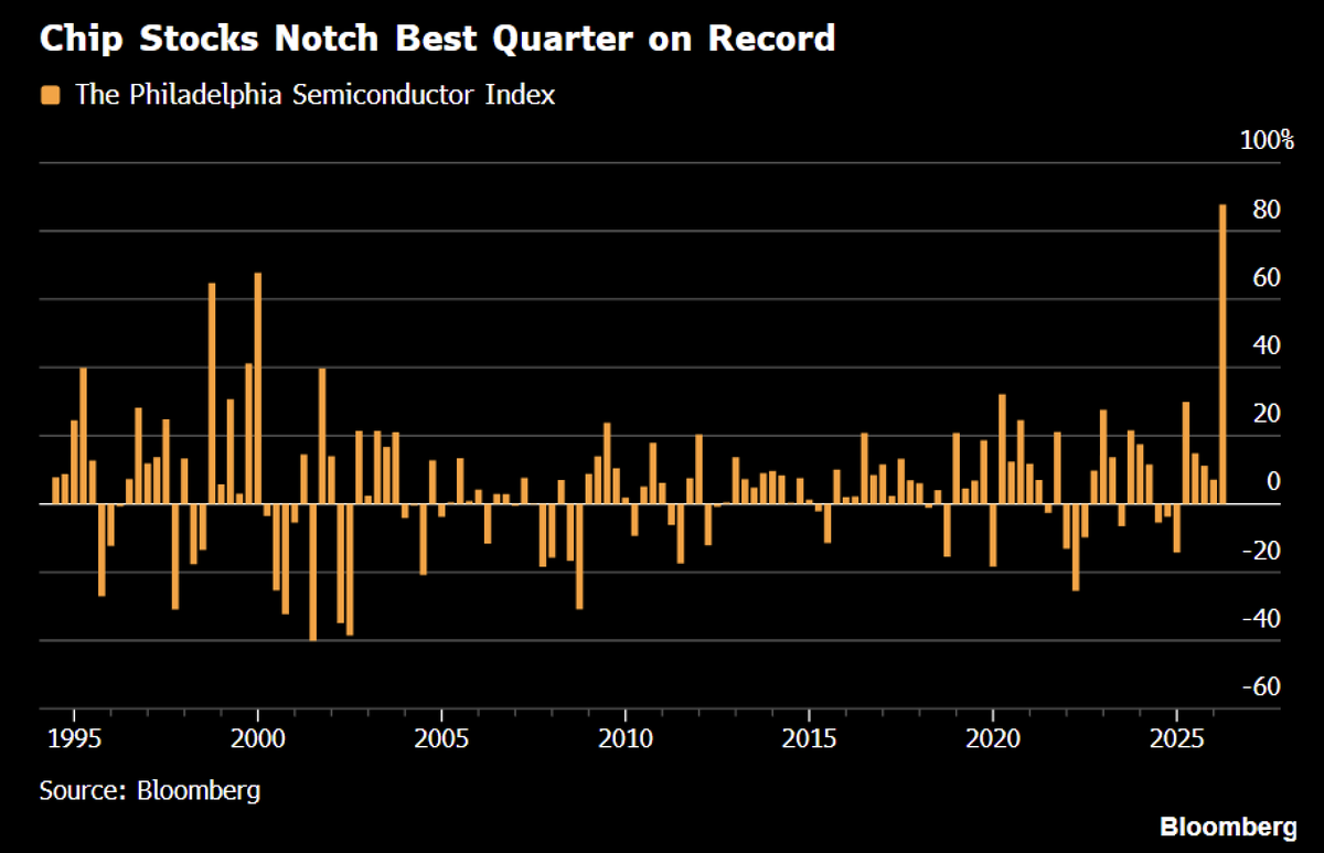 Schuldensuehner's tweet photo. Semis just had a quarter for the history books: the SOX soared 88% in Q2 2026, marking chip stocks’ best quarter ever. https://t.co/309Fh83ksp