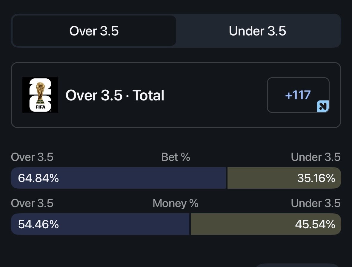 andydoesnumbers's tweet photo. France vs Sweden UNDER 3.5 🫡
Everybody is on the over, while only 35% of the public is on the under. BUT that 35% is taking up nearly HALF of the total $ which means sharp bettors are putting down BIG $ on the under. https://t.co/EhTNoE83h6