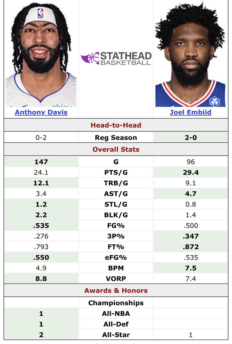 KentFedoroff's tweet photo. @jonjohnsonwip It’s crazy that the guy nicknamed “street clothes” has actually played 51 more games than Embiid the last 3 seasons. https://t.co/jwVx9ZqzwE