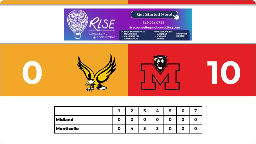 Midland_SB's tweet photo. Softball (Varsity) Score Posted - Midland Eagles lose to Monticello Panthers 10-0. https://t.co/TKc947YXHX https://t.co/huOb8FQlcf