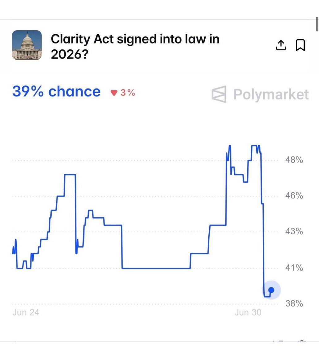 wiseadvicesumit's tweet photo. 🚨 The odds just collapsed.

Polymarket now gives the Crypto Clarity Act just a 39% chance of being signed into law in 2026.

A major setback for crypto regulation? https://t.co/eYbNMJc9hd